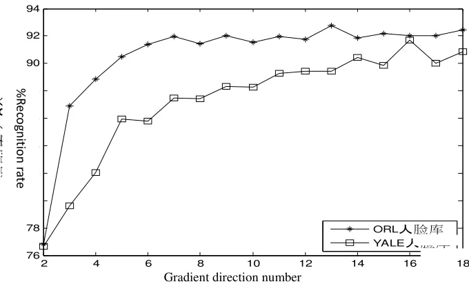 Figure 5. Recognition rate in different gradient directions%. 