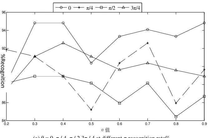 Figure 6. YALE database experiment. σ值