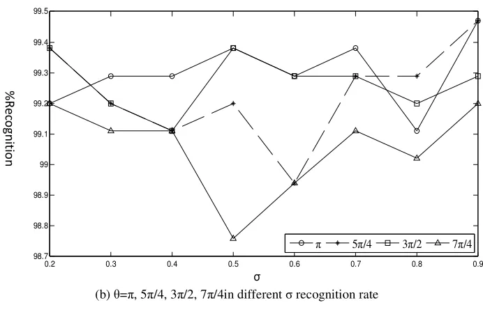 Table 1 .Yale on the face of different algorithms to choose different training images recognition rate