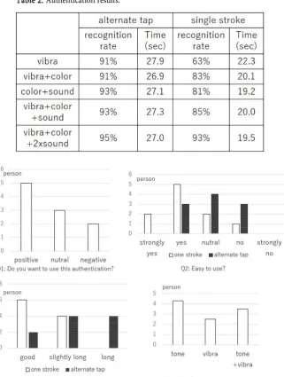 Table 2. Authentication results. 