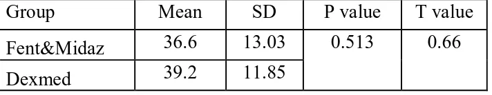 Fig 15 : Comparison of  age distribution between the two groups 