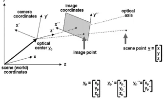 Figure 1. Coordinate system of the world, camera and image. 