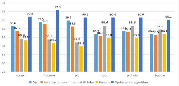 Figure 3. Segmentation results of different algorithm. 