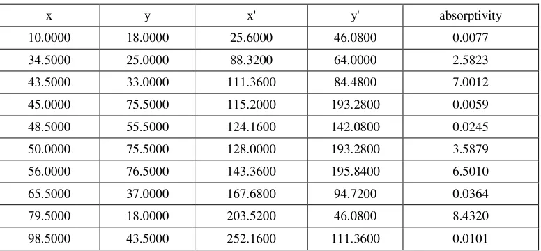 Table 1. 10 point conversion coordinates and absorption rate of the objects being tested