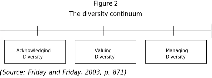 Figure 2The diversity continuum