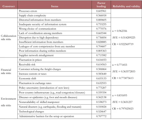 Table 3. Reliability and validity 