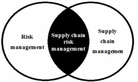 Figure 1. Supply chain risk management adapted from (Vilko, 2012)