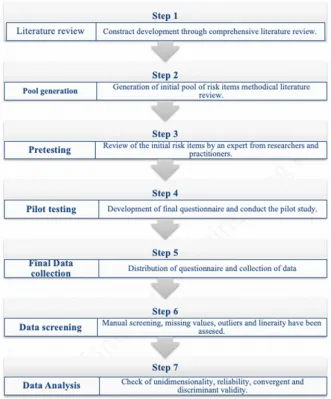 Figure 3. Instrument development process (Punniyamoorthy et al., 2013)