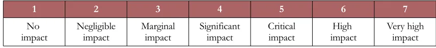 Table 1. Questionnaire scaling 