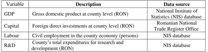 Table 1. Variables for the knowledge production function model 