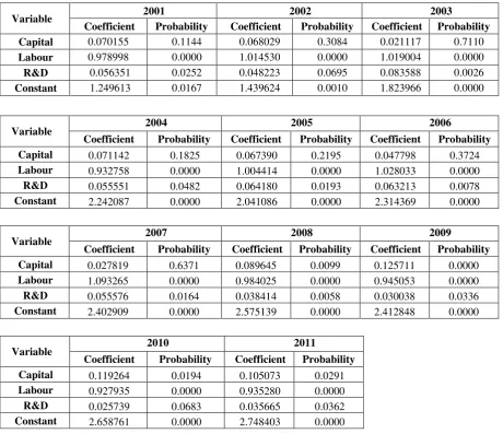 Table 2. Annual parameter estimates for knowledge Cobb-Douglas production 
