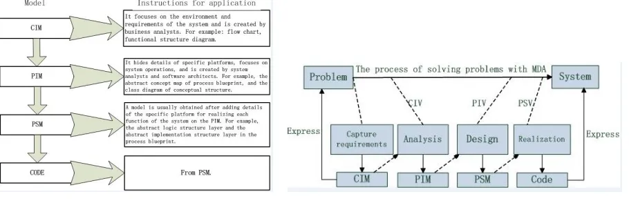 Figure 1. Model and description of its application.               Figure 2. The process of developing a MDA based system
