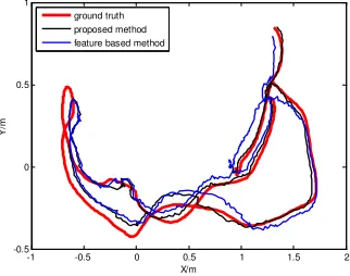 Figure 1. Trajectories generated by proposed method and feature based method.  