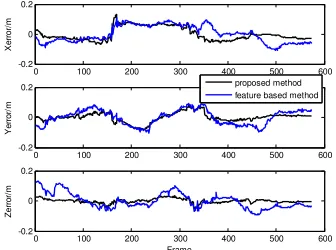 Figure 2. Position errors of proposed method and feature based method. 