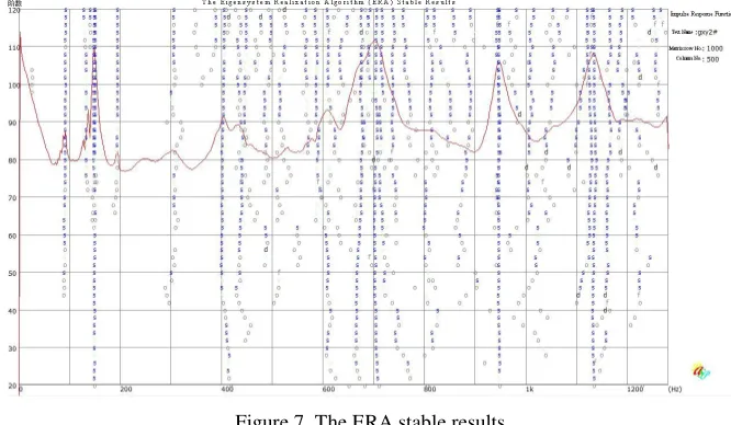 Figure 6. The results of frequency response function (FRF) caculation.