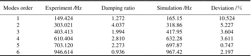 Table 1. The experimental and simulation results. 