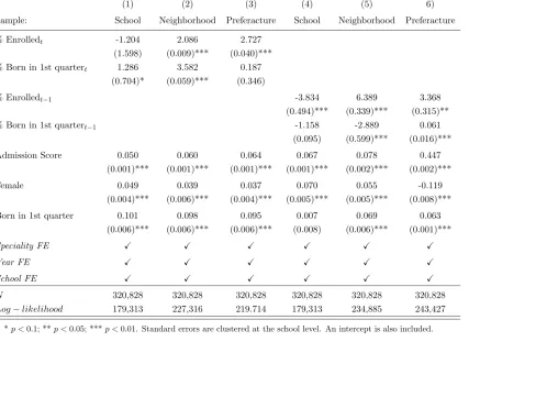 Table 7: IV Probit Estimates for the Decision to enrol