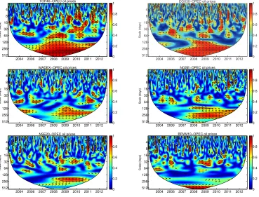 Fig. 1: Wavelet coherence between TOP40, EGX30, MADEX, NGSE, NSE20, BRVM10 and OPEC Oilprices