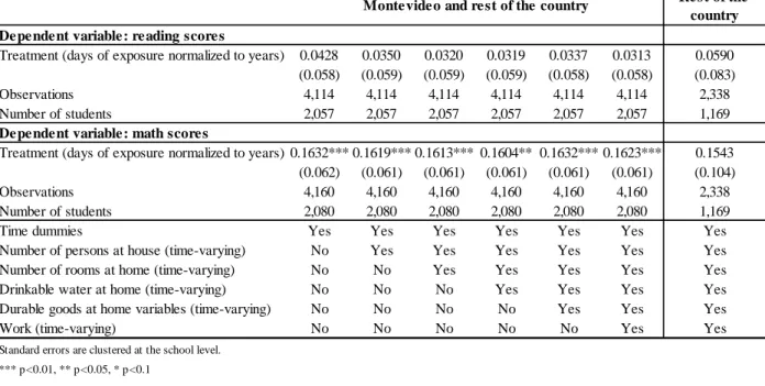 Table 6. Testing for the importance of regional changes across time in seniority   with school fixed effects 