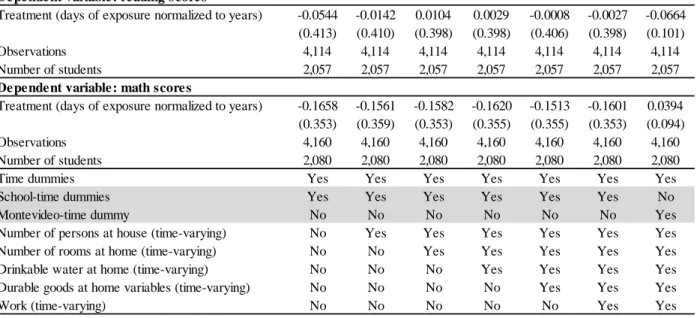 Table 8. Exploiting solely between school variation  