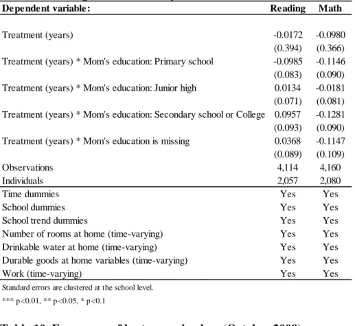 Table 10. Frequency of laptop use in class (October 2009) 
