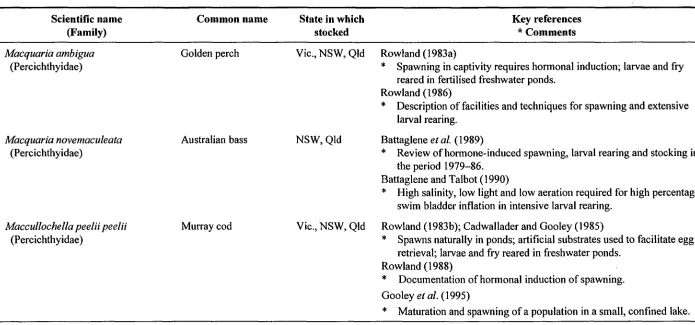 Table 1.1  Native and introduced fish species produced in Australia for recreational fisheries enhancement: tabulation of scientific and common names, States in which stocked, and key references — with comments — on production techniques
