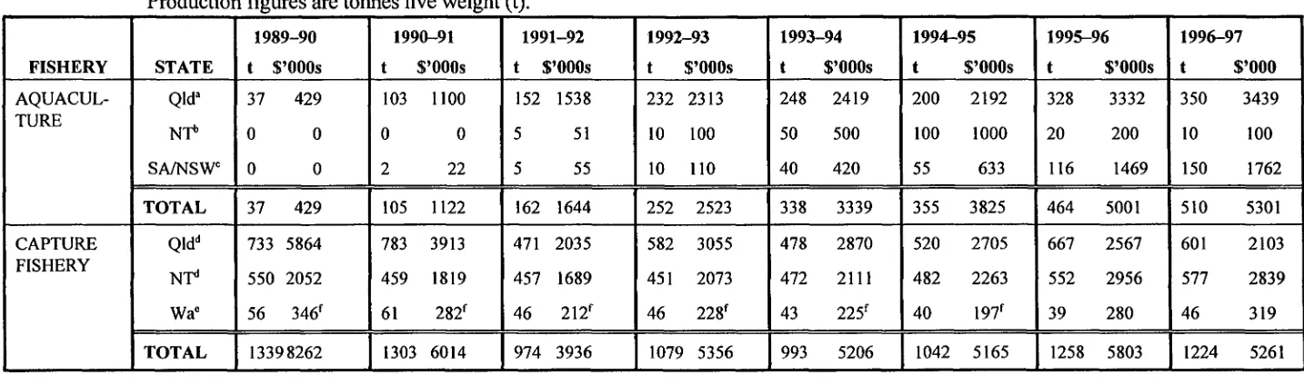 Table 1.4  Production and value of barramundi from aquaculture and capture fisheries in Australia in the financial years 1989-90 to 1996-97