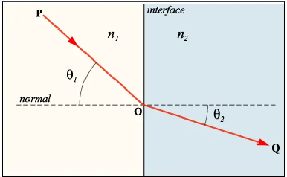 Figure 2.2 Measuring angular refraction 