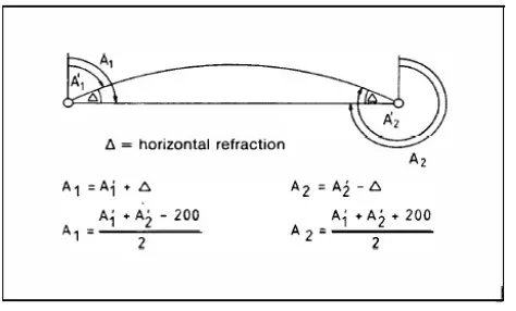 Figure 2.3 Measuring horizontal refraction  