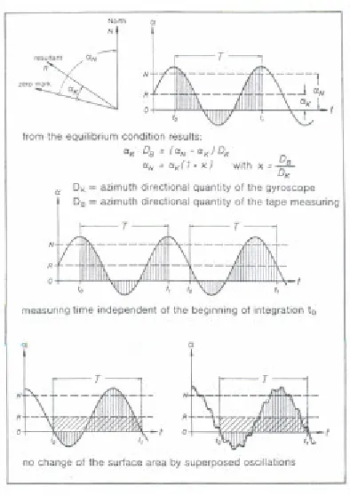 Figure 2.6 Integration method for Gyromat 2000 