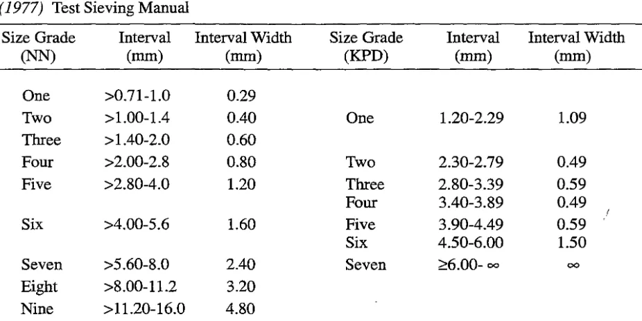 Table 13. The relationship between Nong Nor and Khok Phanom Di sieve series. The Phi (¢) series (NN) can be extended, and further subdivisions made, according to table 3.7 in Endecotts 