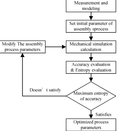 Figure 1. The flow of the entire optimization process.