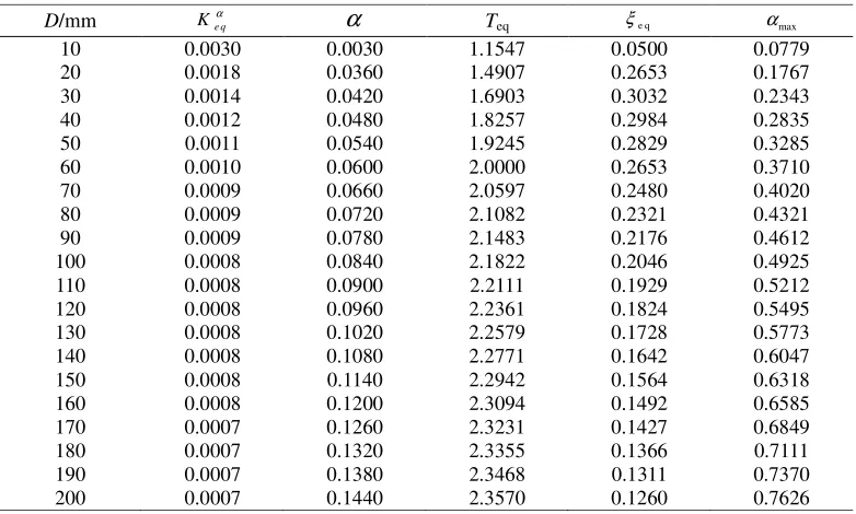 Table 1. Calculation results of simplified analysis method. 