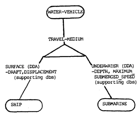 FIGURE i DDAS and supporting db attributes 