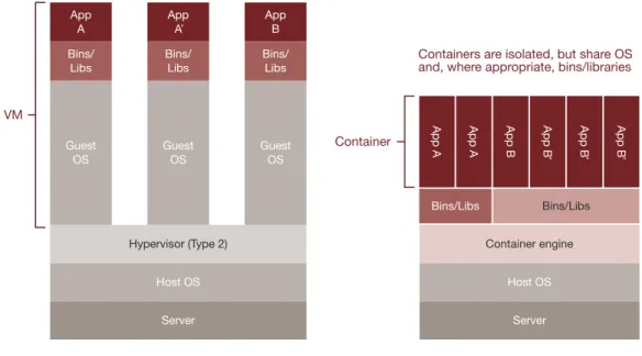 Figure 1: Virtual machines on a Type 2 hypervisor versus application containerization with a shared OS