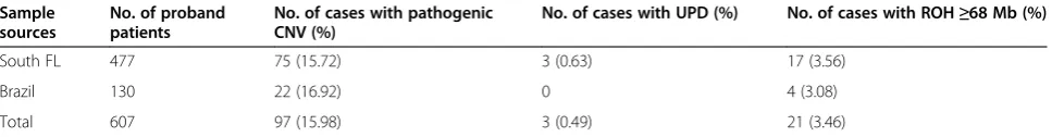 Table 1 Summary of array study results