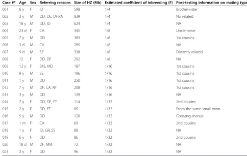 Table 2 The cases with parental consanguinity