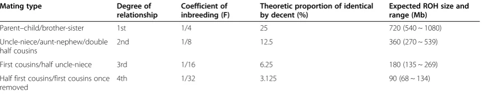 Table 3 Theoretic size of ROH for coefficient of inbreeding (F) expected from the total 2881 Mb autosomal genome(GRCh37/hg19)