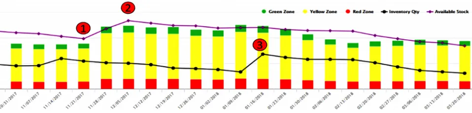 Figure 7. Real buffer evolution implementing a planned adjustment.