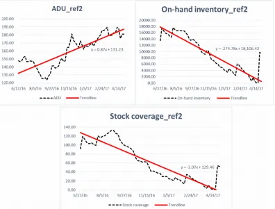 Figure 12. (a) the ADU, (b) on-hand inventory and (c) stock coverage of Ref1 of the analyzed family
