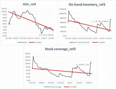 Figure 14. (a) the ADU, (b) on-hand inventory and (c) coverage stock of Ref3 of the analyzed family