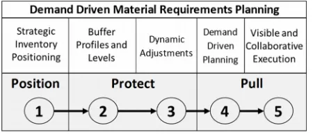 Figure 1. BI-MODAL distribution of inventory (Ptak & Smith, 2016)