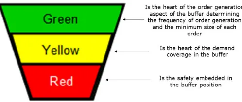 Figure 3. Zones of the buffer (Ptak & Smith, 2016)