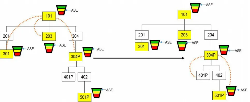 Figure 4. Decoupling explosion of the BOM (Ptak & Smith, 2011)