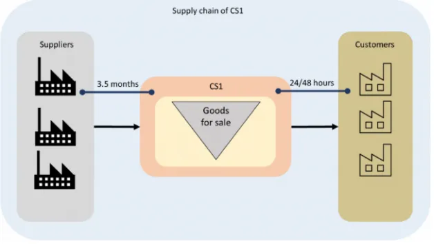 Figure 5.Figure 5. Supply chain of CS1