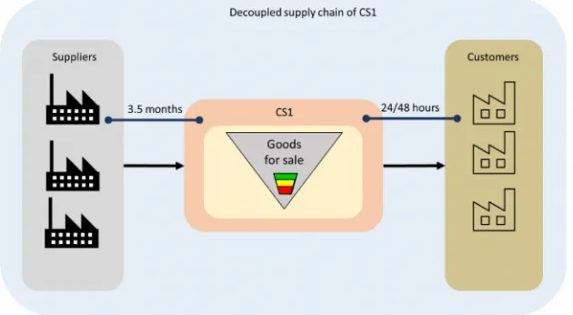 Figure 6. Decoupled supply chain of CS1