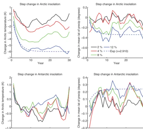 Figure 9. Linear regression over the precipitation centroid (χ;Eq. 1) results from all of the step response simulations