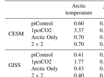 Figure 12. Results for the 2 × 2 case in the design model. Blacklines indicate the 1pctCO2 simulation