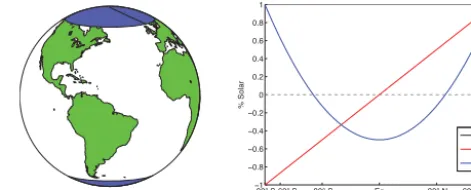 Figure 2. The degrees of freedom that were modiﬁed in the twoof insolation reduction illustrated here are modiﬁed to minimizechanges in global mean temperature, the inter-hemispheric temper-ature gradient, and the Equator-to-pole temperature gradient cause