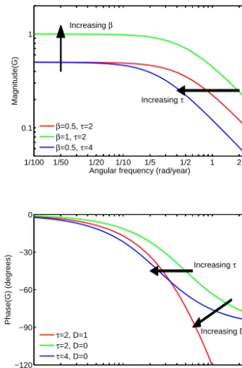 Figure 4. Bode plot (as in Fig. 3) comparing the ﬁrst-order linearmodel (ARX(1); Eq. 7) and a semi-inﬁnite diffusion model (SD;Eq